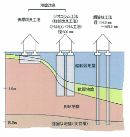 表層改良工事